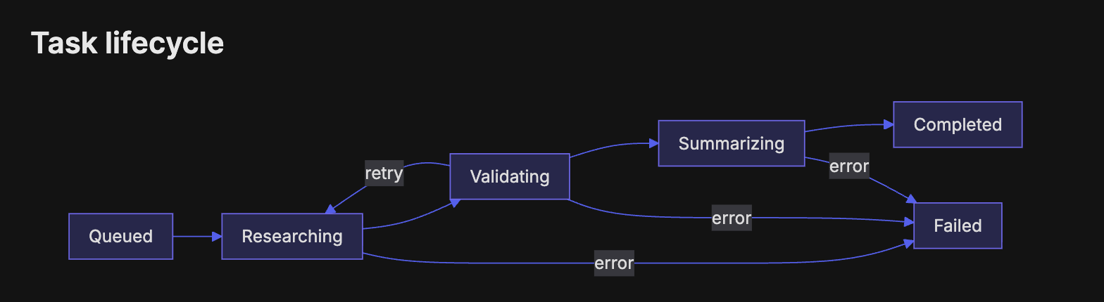 Task Lifecycle
